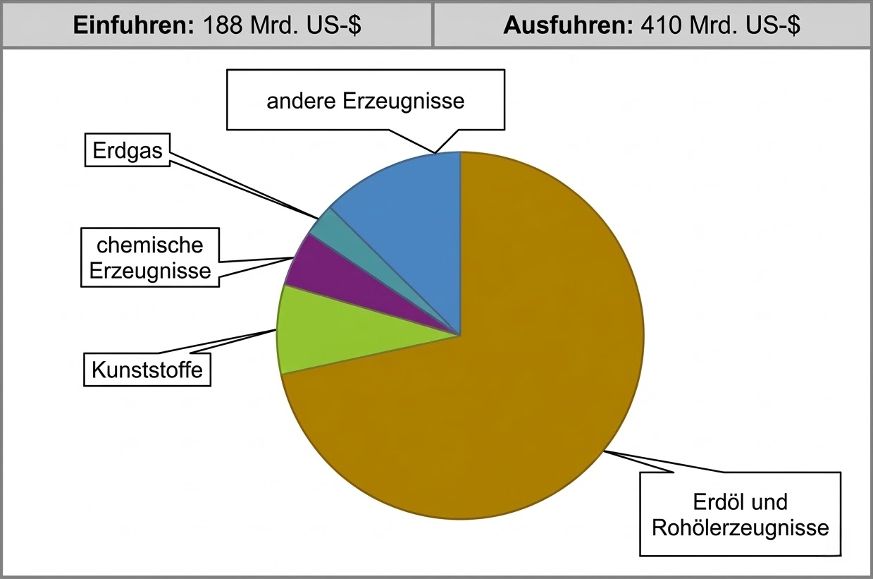 Tortendiagramm Exporte (410 Mrd. US-<img alt = '\(), dominierendes Segment Erdöl und Rohölerzeugnisse, kleinere Segmente: Kunststoffe, chemische Erzeugnisse, Erdgas.